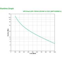 APC Smart-UPS Interactivité de ligne 1,5 kVA 1000 W 4 sortie(s) CA (SMT1500RMI1U)