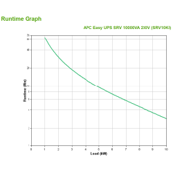 APC SRV10KI alimentation d'énergie non interruptible Double-conversion (en ligne) 10000 VA 10000 W (SRV10KI)